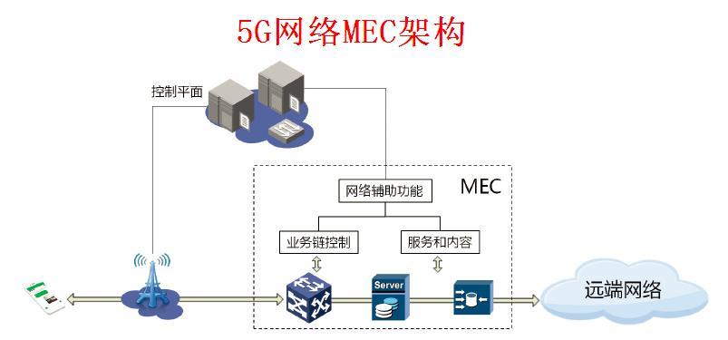 詳解5G 關鍵技術、網絡架構與應用前景